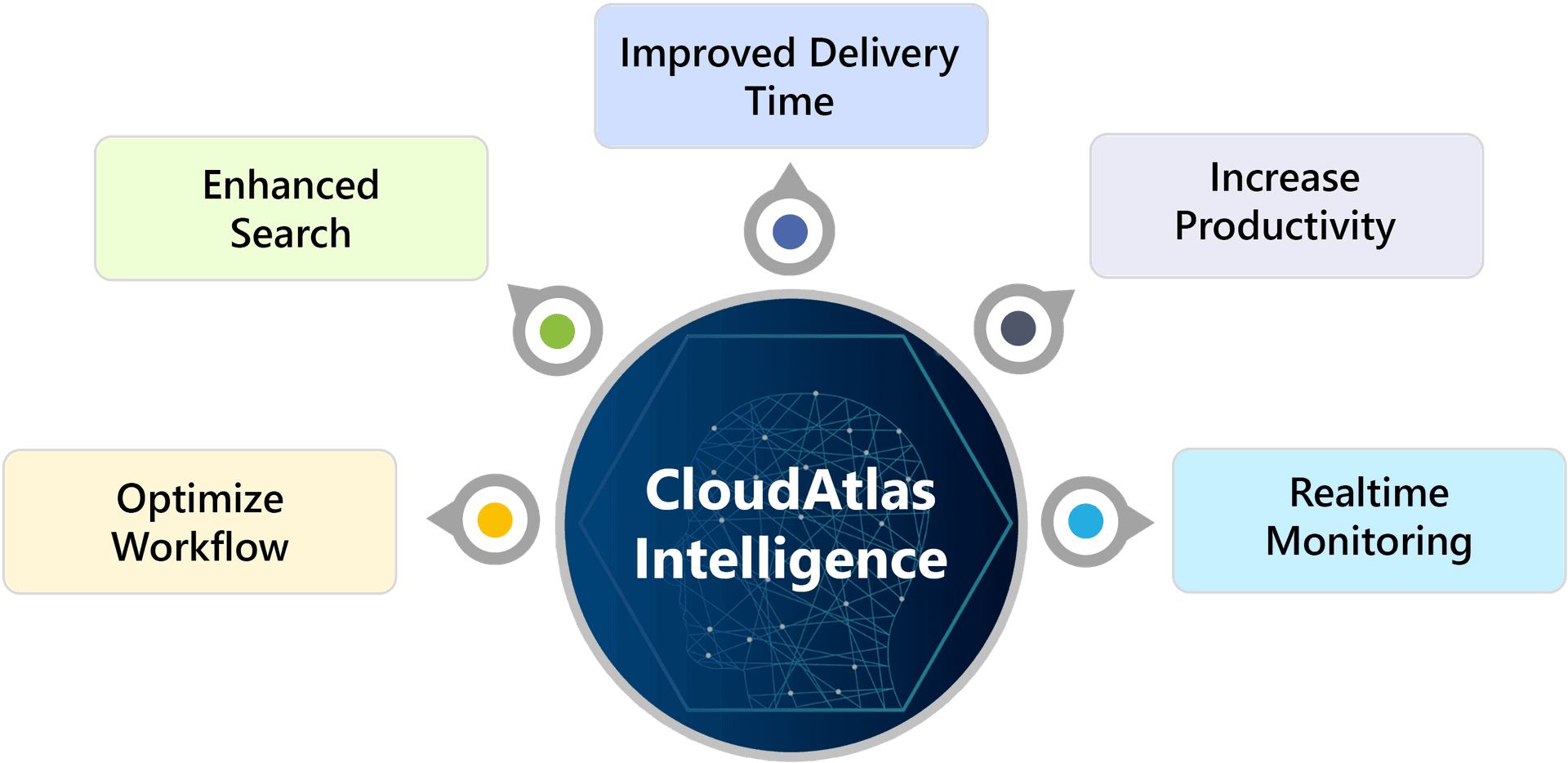 Improve Operations in real time with CloudAtlas Intelligence