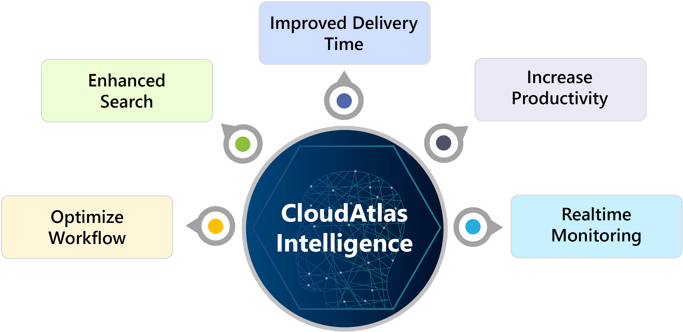 Improve Operations with CloudAtlas Intelligence