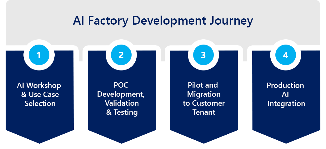 AI Factory Development Journey